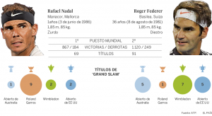 Federer contra Nadal. Foto: El País.