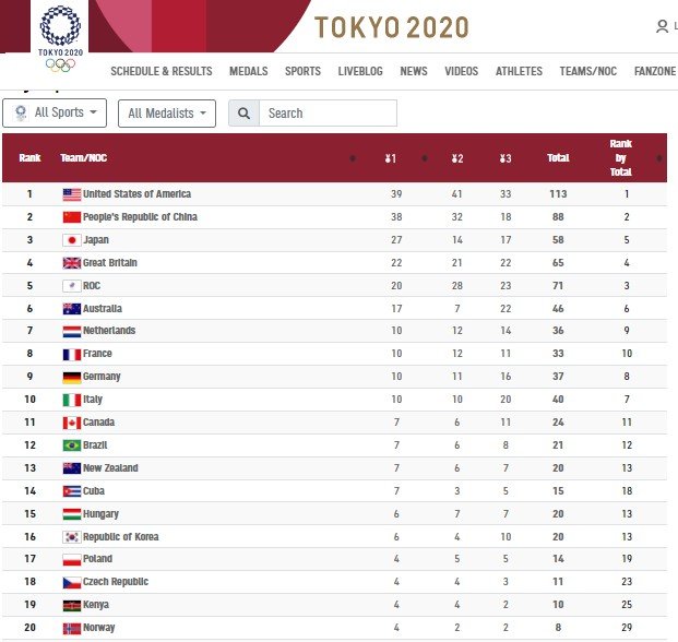  The first 20 places in the table of medals of the Tokyo 2020 Olympic Games.
