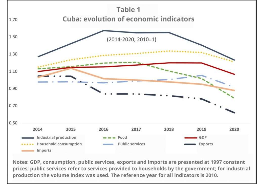 Cuba socioeconomic context in 2021 OnCubaNews English