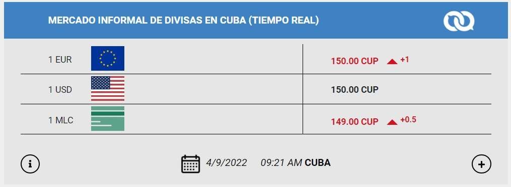 Cuba: the dollar reaches 150 pesos in the informal market