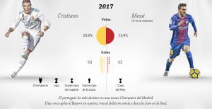 Comparación de Cristiano y Messi, para el balón de Balón de Oro de 2017. Fuente: Diario As.
