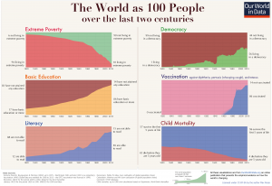 El mundo en los dos últimos siglos. Foto: Our World in Data. 
