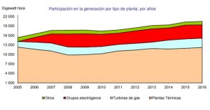 Participación en la generación por tipo de planta, por años. Estadísticas: one.cu.