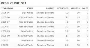 Messi contra el Chelsea. Foto: ESPN Digital.