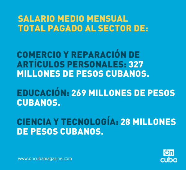 Estimado por el autor multiplicando el salario medio mensual por la cantidad de trabajadores totales en cada sector. (Anuario Estadístico de Cuba, Capítulo 7, Tablas 7.3 y 7.4).