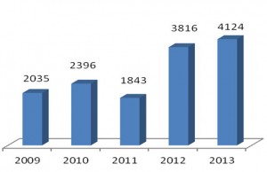 Contratos efectuados (2009-2013)
