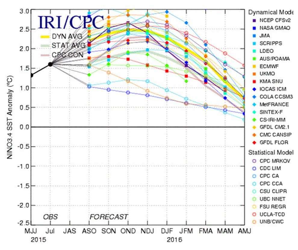 Modelos de Pronósticos mundiales de El Niño elaborado por el IRI/CPC. Fíjense en que varios modelos dan anomalías de la temperatura superficial del mar superiores a 2.5 ºC en varios períodos trimestrales, lo que califica como un evento El Niño fuerte con una probabilidad muy alta.