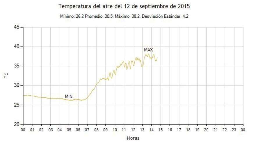 Gráfico del 12 de septiembre de 2015 de la temperatura en la estación meteorológica de Casa Blanca, La Habana, mostrando el momento en que se alcanzó el record de 38.2 ºC de temperatura máxima. 