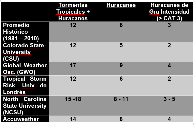 Tabla pronóstico huracanes 2016