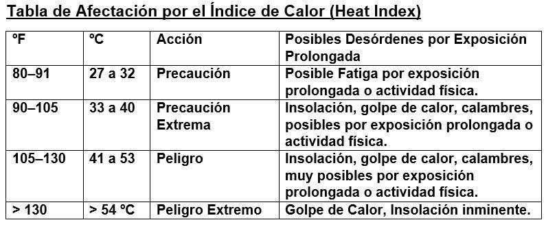 tabla afectaciones Heat Index