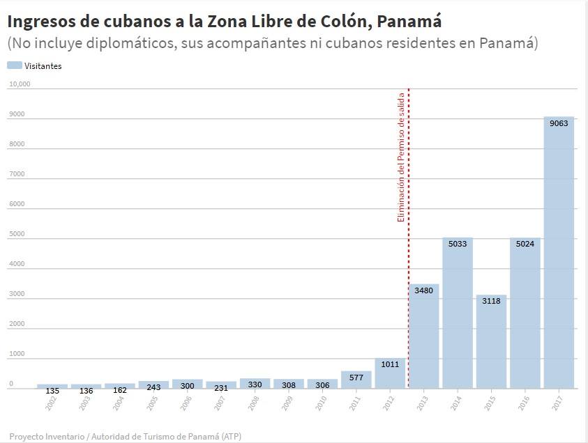 Las visitas de cubanos a la Zona Libre de Colón en Panamá se incrementaron considerablemente tras la eliminación del Permiso de salida en enero de 2013. Gráfica: Proyecto Inventario.