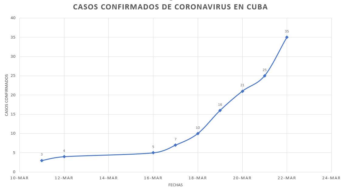 Gráfica del incremento temporal del número de casos confirmados en Cuba de la COVID-19 hasta el sábado 21 de marzo de 2020.