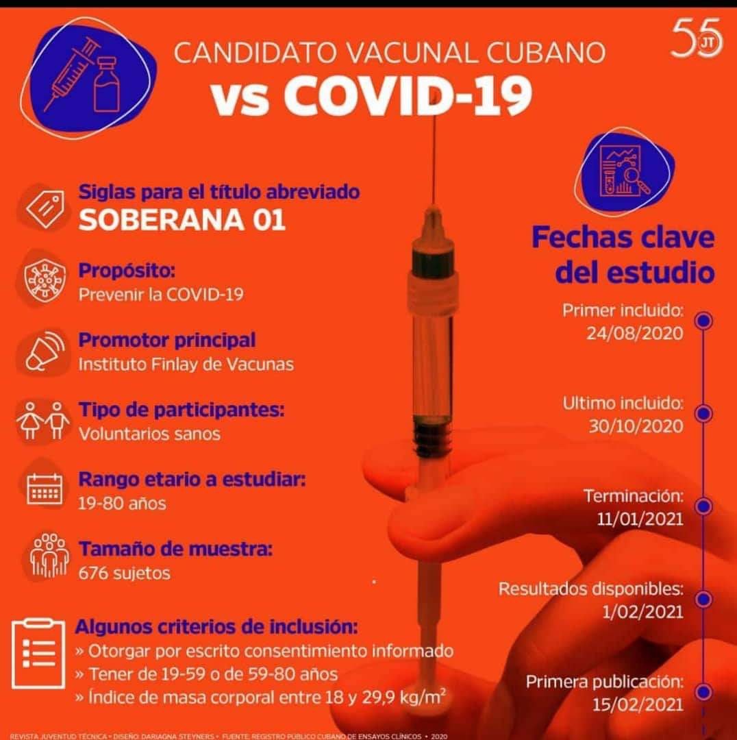 Cronograma de ensayos clínicos de Soberana 01, candidato de vacuna cubana contra la COVID-19. Infografía: Juventud Técnica.  