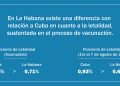Gráfico comparativo del Ministerio de Salud Pública (Minsap) sobre el impacto preliminar de la vacunación en La Habana y en Cuba.