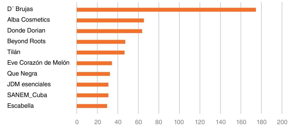 Ranking de marcas privadas de La Habana del sector de la cosmética. Gráfico tomado de una publicación de SMG Branding.