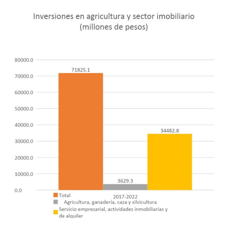 Investments in agriculture and real estate sector (millions of pesos)