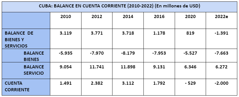 Source: Calculations based on ONEI (various numbers) 2010-2022, and EIU (Oct. 2021) for 2022.Taken from: Romero G.: Coyuntura económica internacional y el sector externo en Cuba.” Presentation at the Annual Seminar of the Center for Studies on the Cuban Economy, Nov. 21 and 22, 2023.