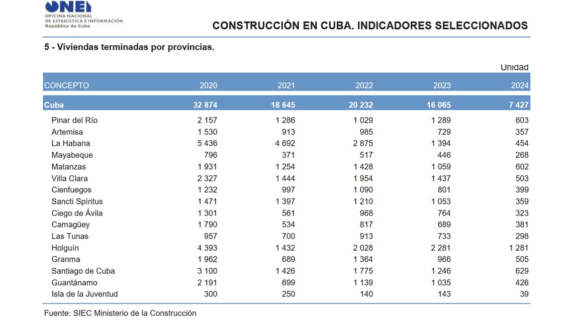 Construcción de viviendas en Cuba (2020-2024). Tabla: ONEI.