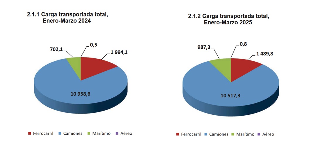carga transportada Cuba