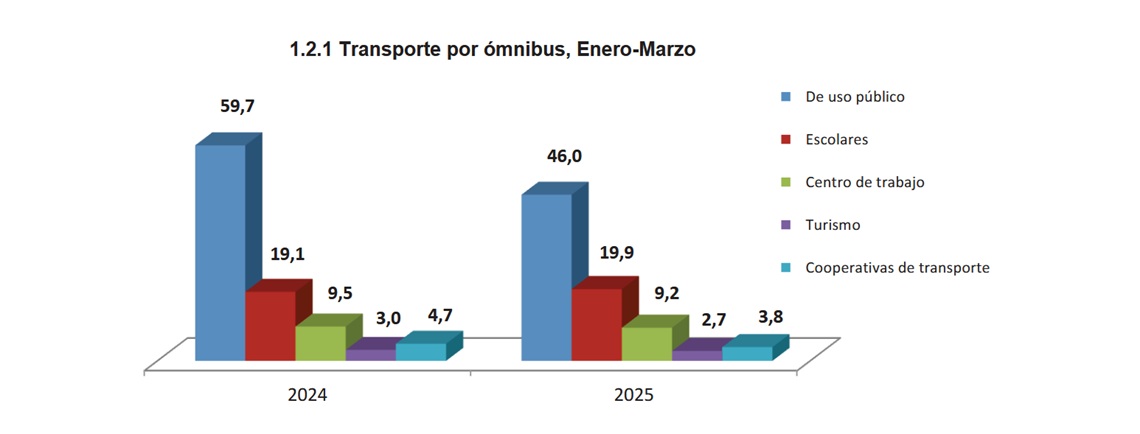 ómnibus Cuba 2025