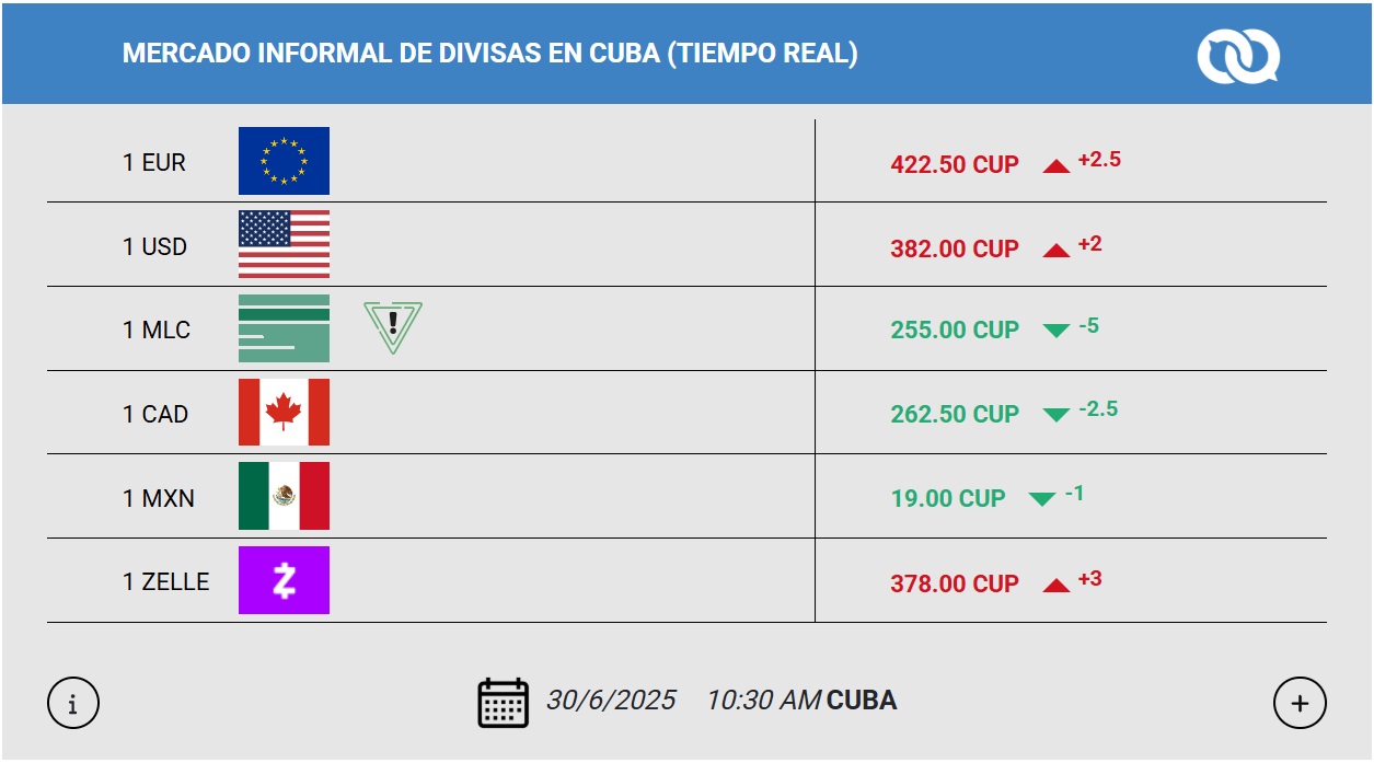 Tasa de cambio en el mercado informal de divisas en Cuba, el 30 de junio de 2025. Gráfico: El Toque.