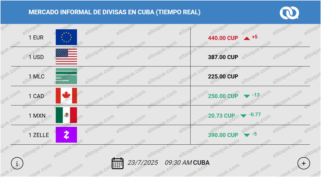 Tasa de cambio en el mercado informal de divisas en Cuba, el 23 de julio de 2025. Gráfico: El Toque.