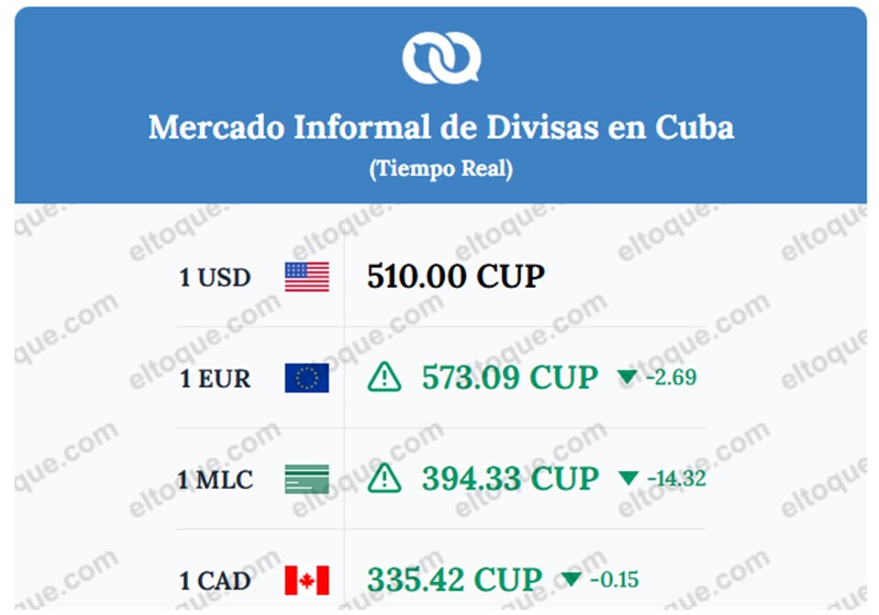 Mercado informal de divisas en Cuba, el lunes 9 de marzo de 2026 a las 10:00 AM (hora local). Gráfico: El Toque. 