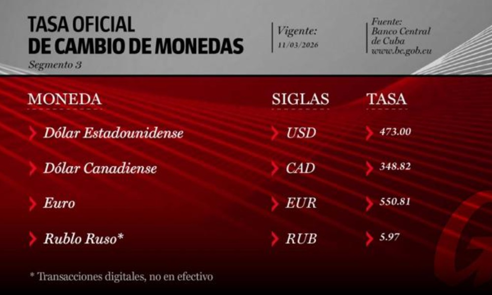 Tasa flotante oficial en Cuba, el 11 de marzo de 2026. Gráfico: Granma.